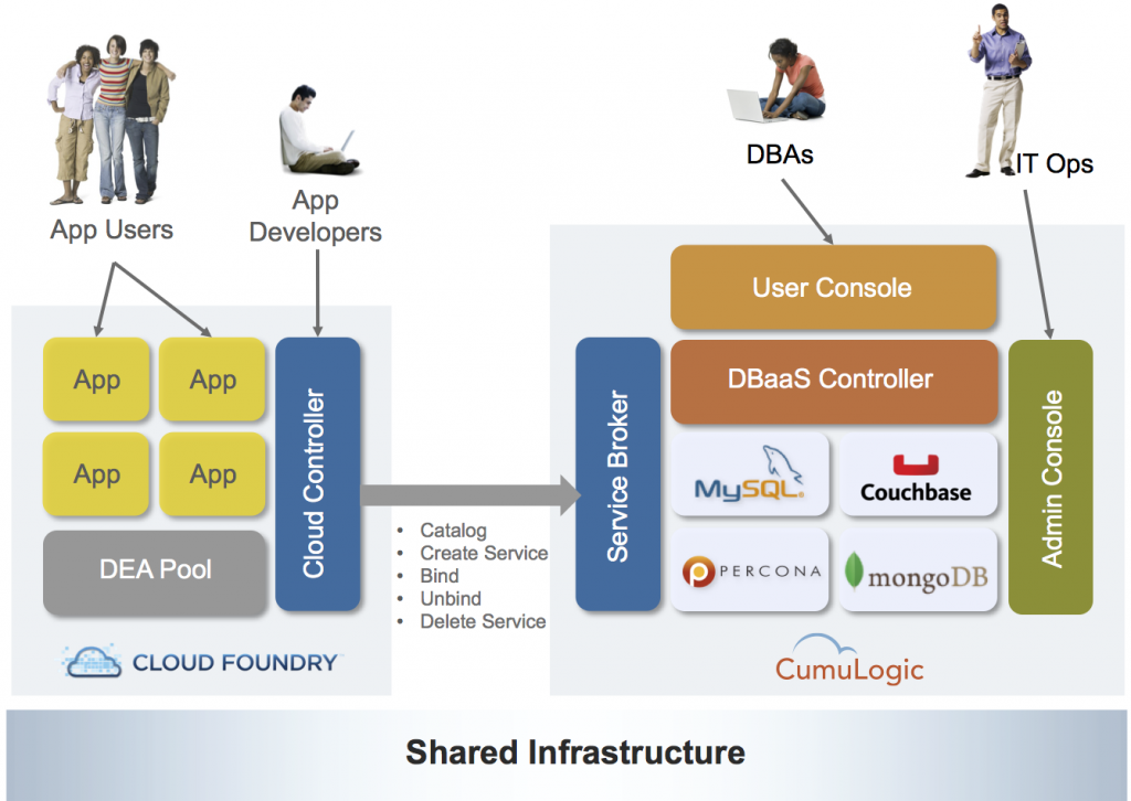 CumuLogic and CloudFoundry Architecture