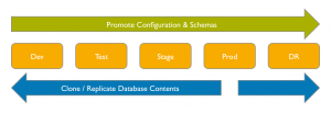 Moving Data and DB Config through the Application Lifecycle