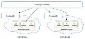 DBaaS Across Multiple Public Clouds - Enterprise