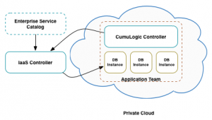 DBaaS Appliance in Service Catalog for App Teams - Enterprise