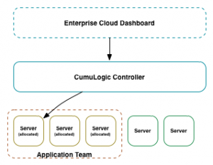DBaaS on Bare Metal or Virtual Infrastructure - Enterprise
