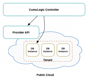 DBaaS on a Public Cloud - Enterprise