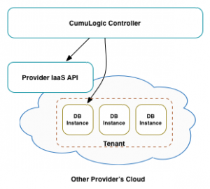DBaaS on Third Party IaaS