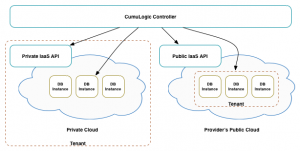 DBaaS in a Hybrid Model