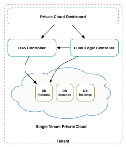 Single Tenant Private Cloud